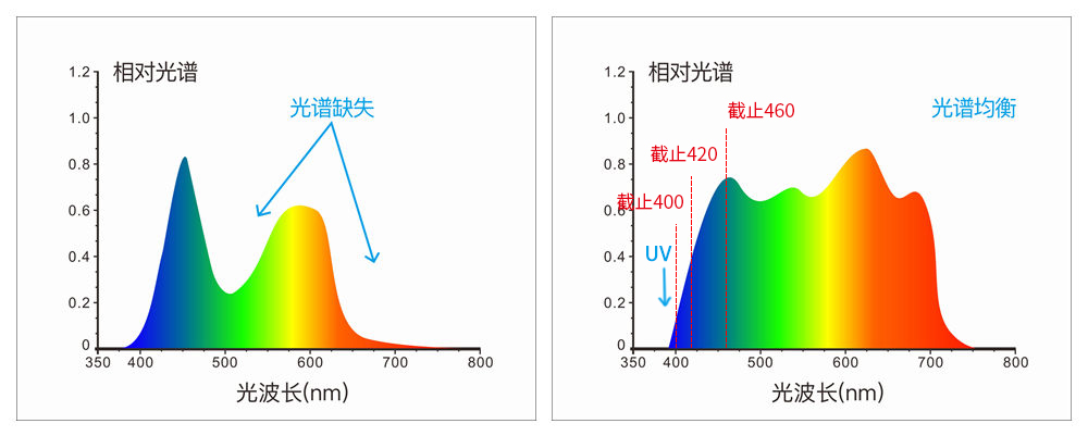 采用組合全光譜LED光源、UV光源